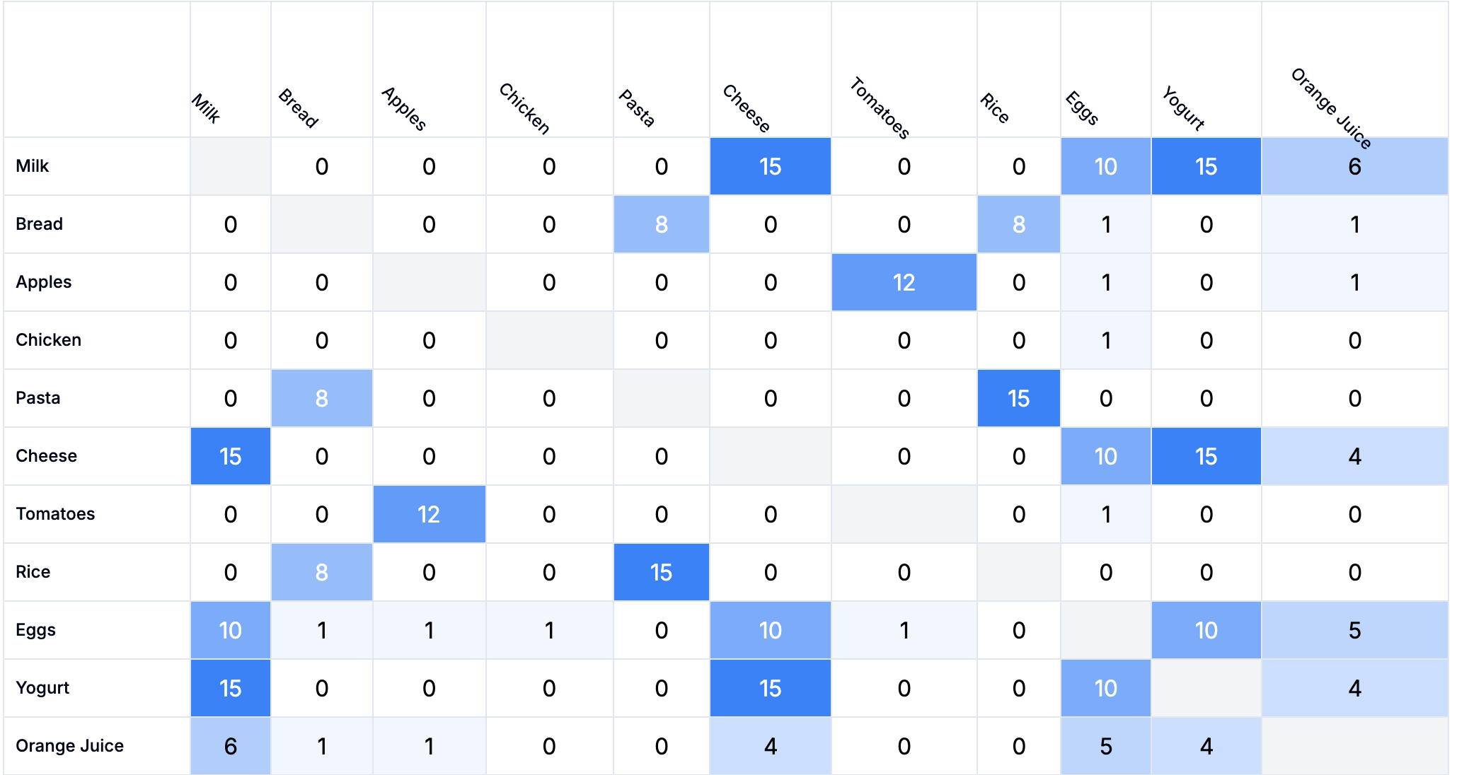 Similarity matrix from a card sort: a grid of cards shaded by how often participants grouped each pair together